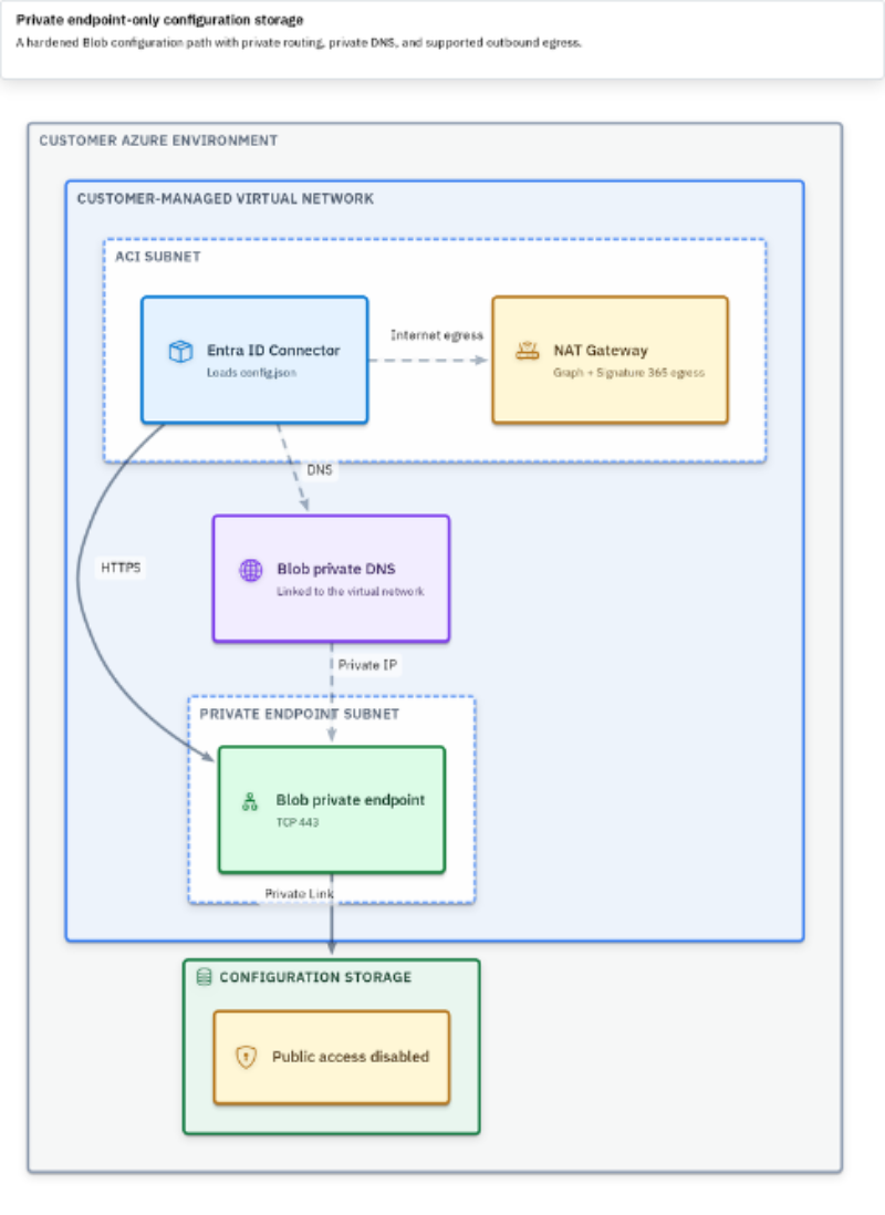aci-private-blob-storage